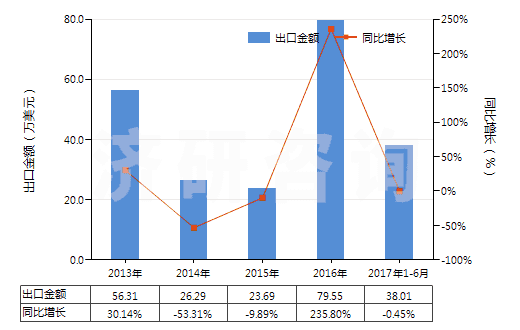 2013-2017年6月中國辛基酚及其異構(gòu)體和鹽（壬基酚異構(gòu)體和鹽）(HS29071390)出口總額及增速統(tǒng)計(jì)